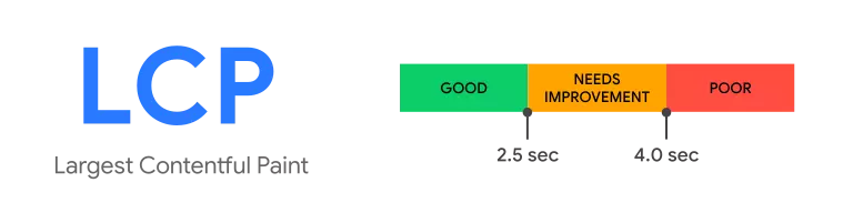 Điểm LCP bao nhiêu là lý tưởng