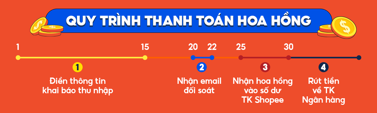 Quy trình thanh toán hoa hồng Shopee Affiliate