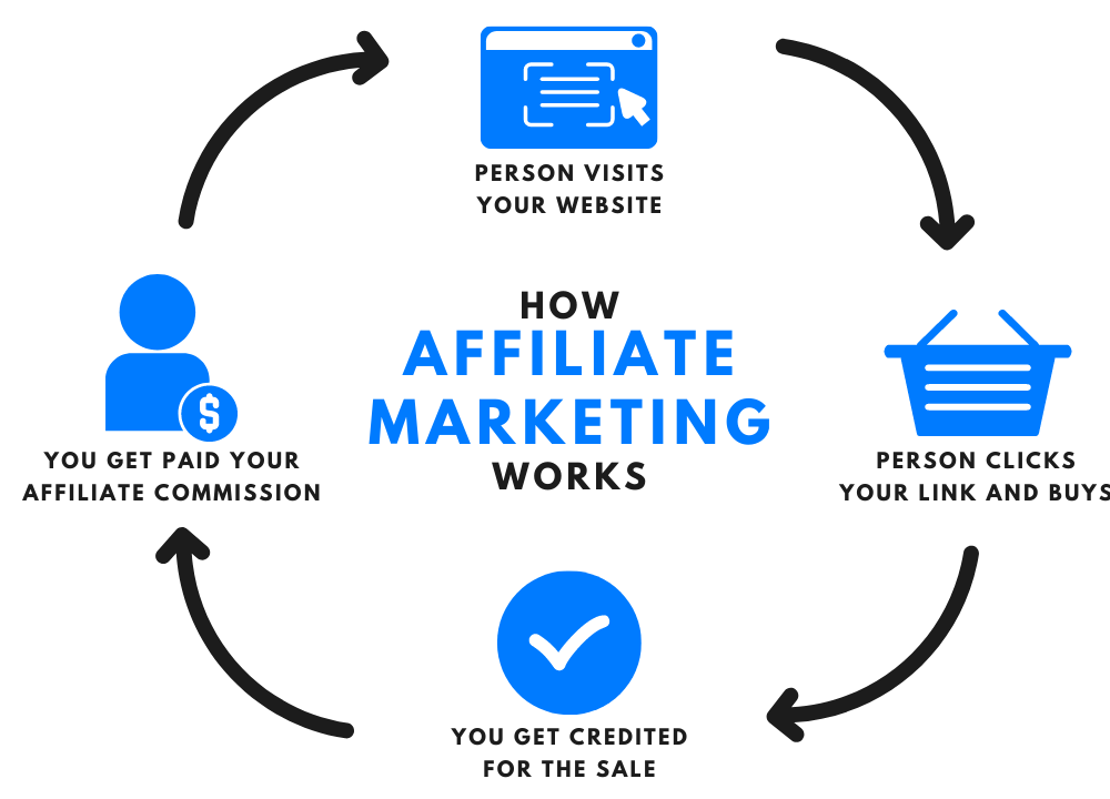 Mô hình Affiliate Marketing