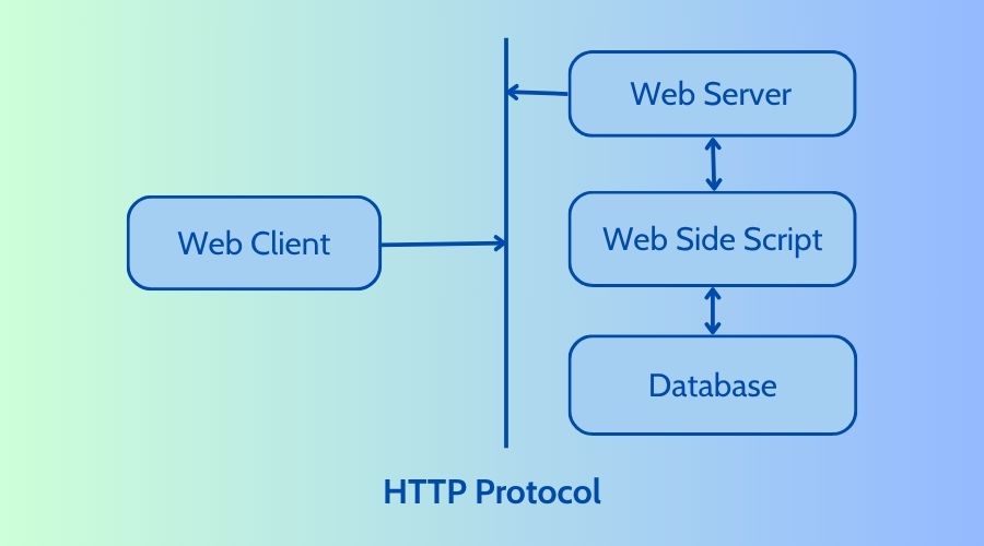 Cấu trúc của HTTP