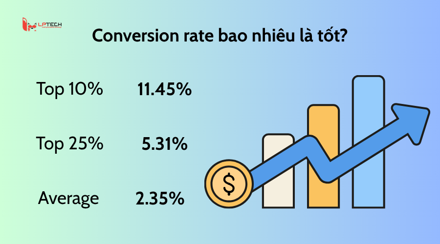 Con số tốt nhất của conversion rate là gì