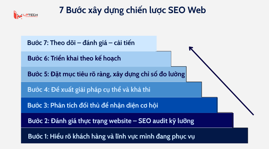 Các bước xây dựng chiến lược SEO Web
