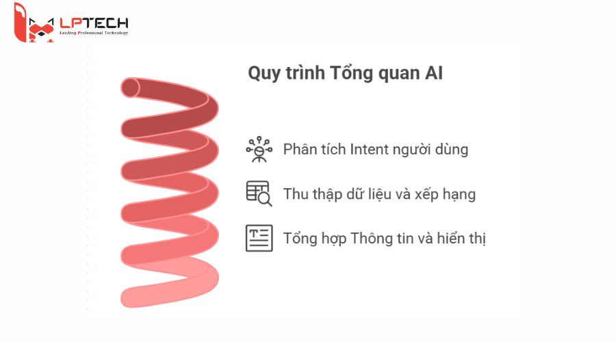 Nguy&ecirc;n l&yacute; AI Overview hoạt động ra sao