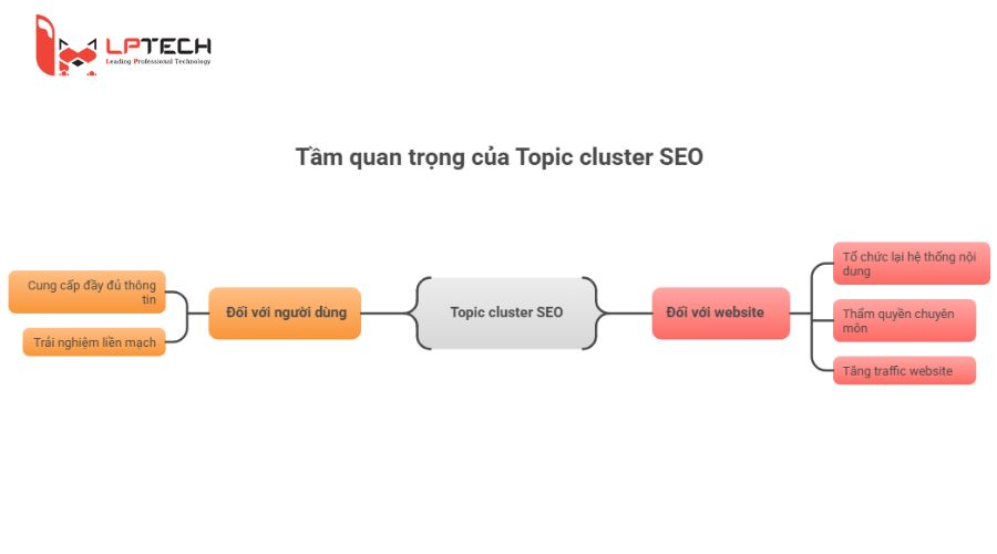 Tầm quan trọng của Topic cluster SEO