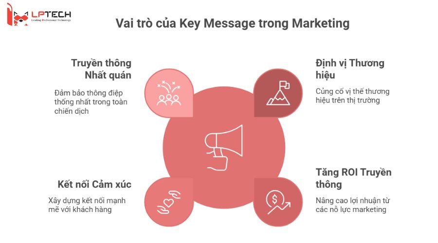 Vai trò của key message trong marketing