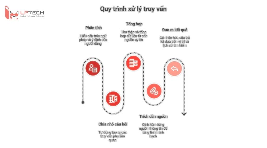 C&aacute;ch hoạt động của AI Mode