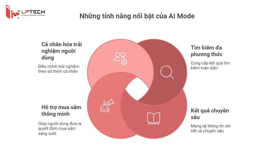 Những t&iacute;nh năng nổi bật của AI Mode
