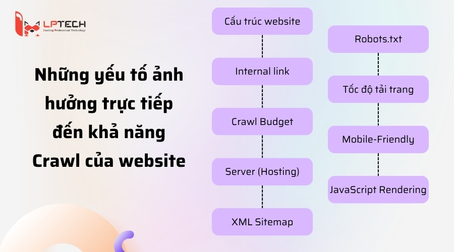 Những yếu tố ảnh hưởng trực tiếp đến khả năng Crawl của website