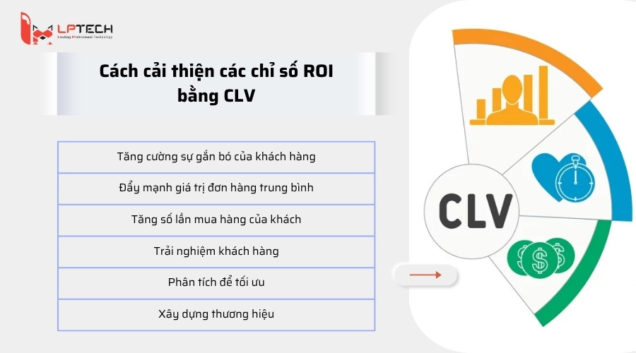 Cách cải thiện các chỉ số ROI bằng CLV