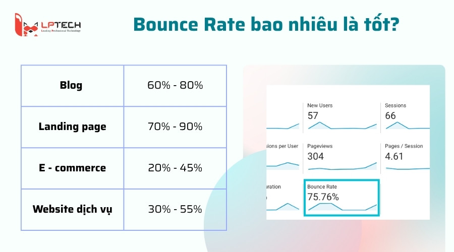 Bounce Rate bao nhiêu là tốt?