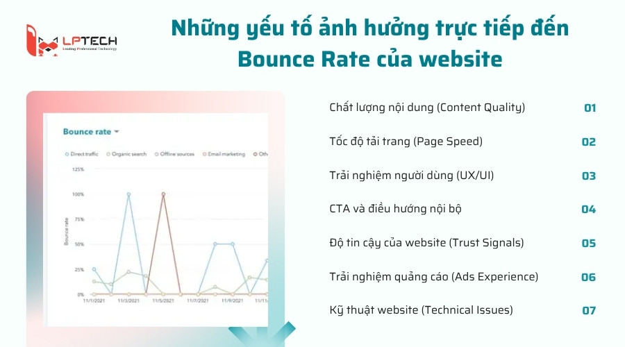 Những yếu tố ảnh hưởng trực tiếp đến Bounce Rate của website