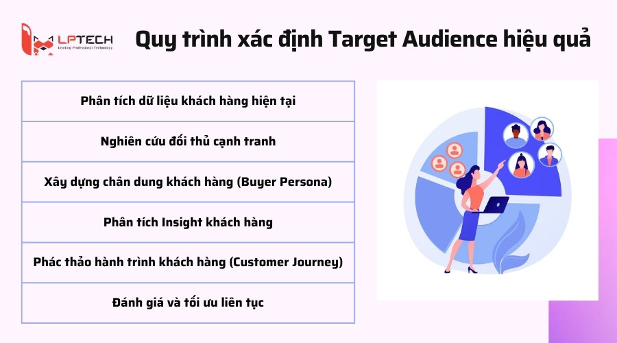 Quy trình xác định Target Audience hiệu quả